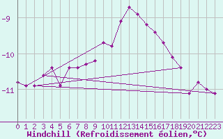 Courbe du refroidissement olien pour Semmering Pass