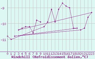 Courbe du refroidissement olien pour Semenicului Mountain Range