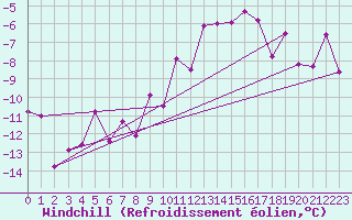Courbe du refroidissement olien pour Corvatsch
