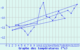 Courbe de tempratures pour Frosta