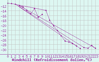 Courbe du refroidissement olien pour Piz Martegnas