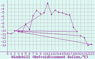 Courbe du refroidissement olien pour Mierkenis
