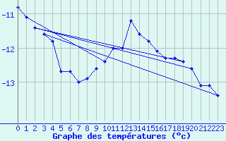 Courbe de tempratures pour Grand Saint Bernard (Sw)