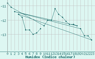 Courbe de l'humidex pour Grand Saint Bernard (Sw)