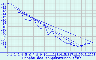 Courbe de tempratures pour Hjartasen