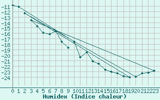 Courbe de l'humidex pour Hjartasen