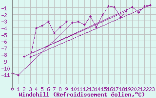 Courbe du refroidissement olien pour Jokkmokk FPL