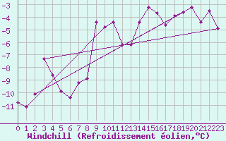 Courbe du refroidissement olien pour Puerto de Leitariegos