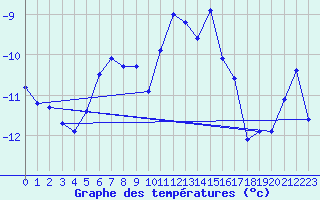 Courbe de tempratures pour Jungfraujoch (Sw)