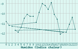 Courbe de l'humidex pour Jungfraujoch (Sw)