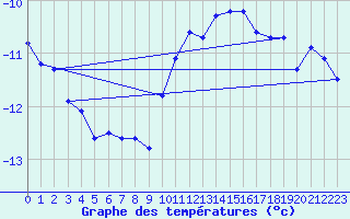 Courbe de tempratures pour Naluns / Schlivera