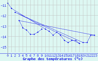 Courbe de tempratures pour Sonnblick - Autom.