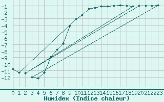 Courbe de l'humidex pour Christnach (Lu)