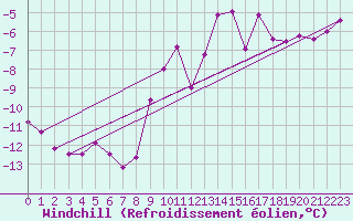 Courbe du refroidissement olien pour Trier-Petrisberg