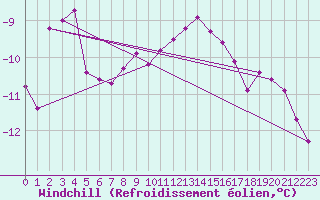 Courbe du refroidissement olien pour Arjeplog
