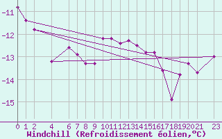 Courbe du refroidissement olien pour Edgeoya
