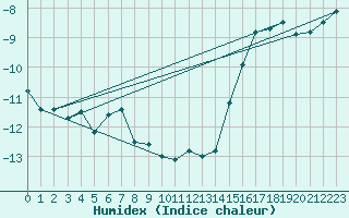 Courbe de l'humidex pour Saentis (Sw)