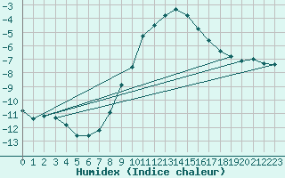 Courbe de l'humidex pour Stuttgart / Schnarrenberg