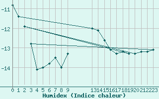Courbe de l'humidex pour Aasele
