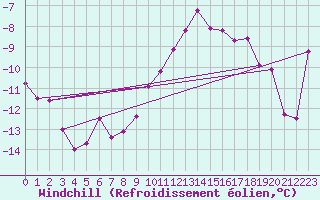 Courbe du refroidissement olien pour Geilenkirchen