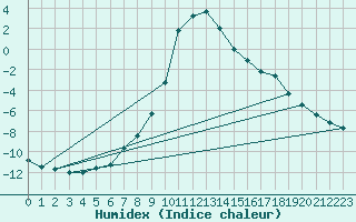 Courbe de l'humidex pour Lunz