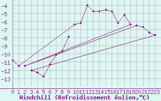Courbe du refroidissement olien pour Raahe Lapaluoto