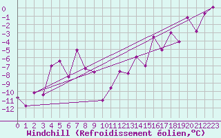 Courbe du refroidissement olien pour Col Des Mosses