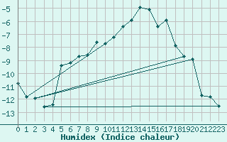 Courbe de l'humidex pour Waldmunchen