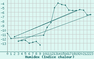 Courbe de l'humidex pour Galtuer