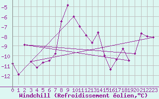 Courbe du refroidissement olien pour Predeal