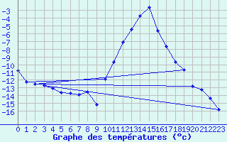 Courbe de tempratures pour Waldmunchen