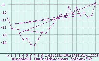 Courbe du refroidissement olien pour Grand Saint Bernard (Sw)
