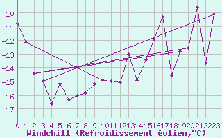 Courbe du refroidissement olien pour Guetsch