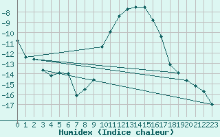 Courbe de l'humidex pour Kuemmersruck