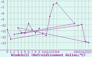 Courbe du refroidissement olien pour Titlis