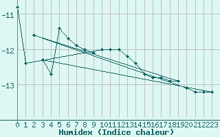 Courbe de l'humidex pour Kuopio Yliopisto