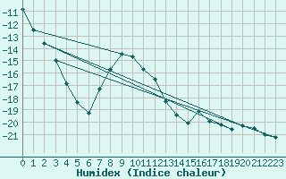 Courbe de l'humidex pour Salla kk