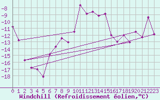 Courbe du refroidissement olien pour Tjakaape