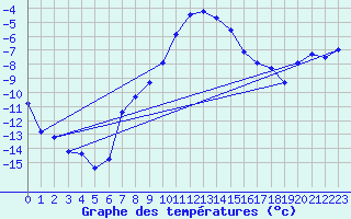 Courbe de tempratures pour Tjakaape