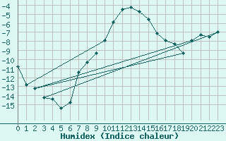 Courbe de l'humidex pour Tjakaape