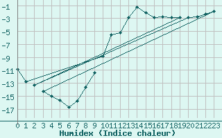 Courbe de l'humidex pour Radstadt