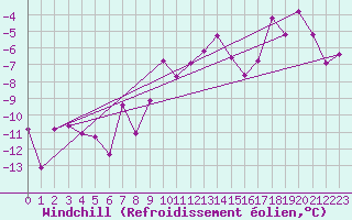 Courbe du refroidissement olien pour Jimbolia