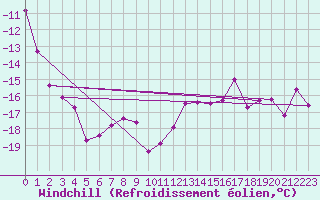 Courbe du refroidissement olien pour Les Attelas