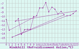 Courbe du refroidissement olien pour Hohenpeissenberg