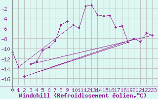 Courbe du refroidissement olien pour Brunnenkogel/Oetztaler Alpen