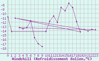 Courbe du refroidissement olien pour Bellecte - Nivose (73)