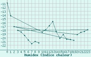 Courbe de l'humidex pour Jeloy Island