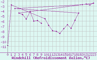 Courbe du refroidissement olien pour Simplon-Dorf