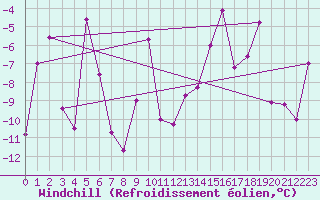 Courbe du refroidissement olien pour Grimsel Hospiz