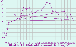 Courbe du refroidissement olien pour Piz Martegnas